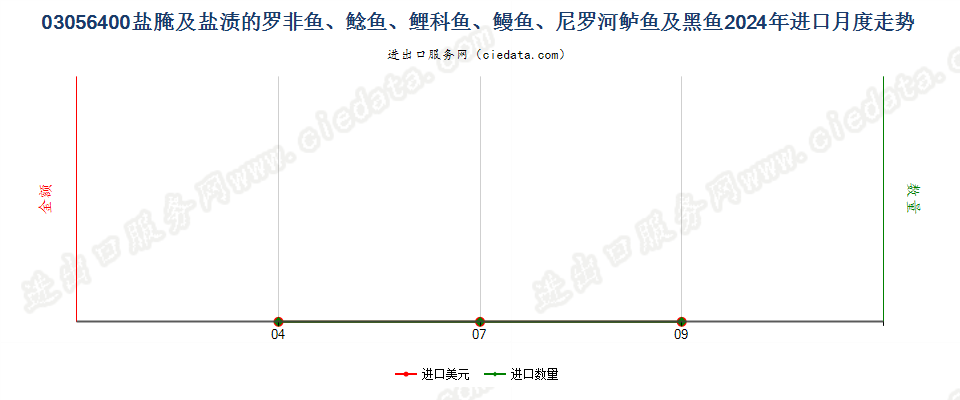 03056400盐腌及盐渍的罗非鱼、鲶鱼、鲤科鱼、鳗鱼、尼罗河鲈鱼及黑鱼进口2024年月度走势图