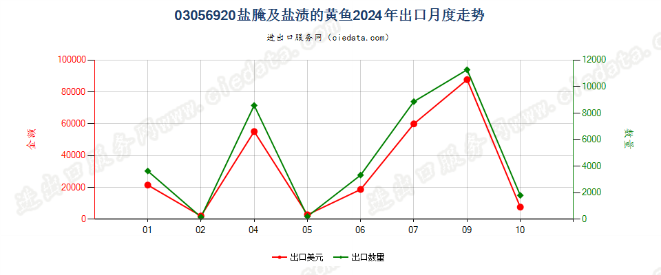 03056920盐腌及盐渍的黄鱼出口2024年月度走势图