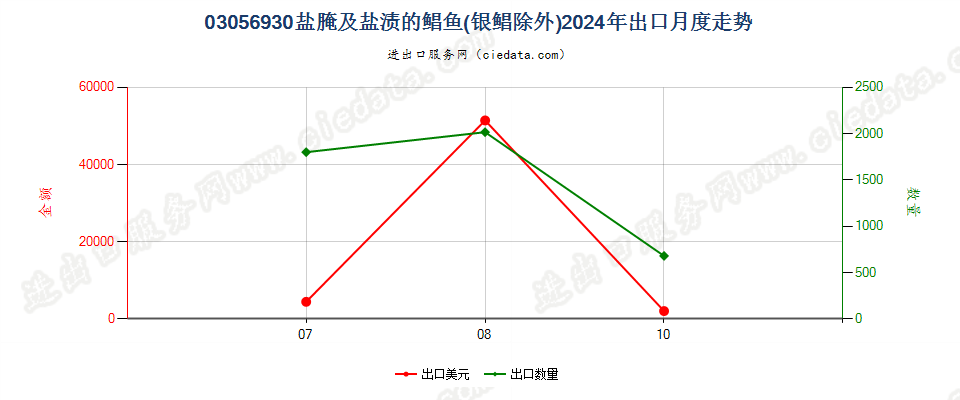 03056930盐腌及盐渍的鲳鱼(银鲳除外)出口2024年月度走势图