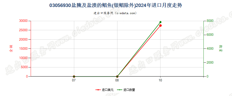 03056930盐腌及盐渍的鲳鱼(银鲳除外)进口2024年月度走势图