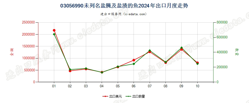 03056990未列名盐腌及盐渍的鱼出口2024年月度走势图