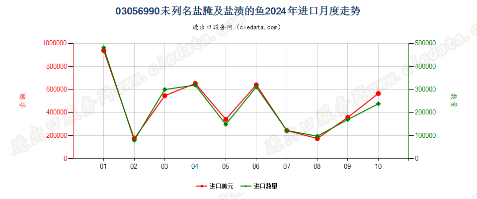 03056990未列名盐腌及盐渍的鱼进口2024年月度走势图