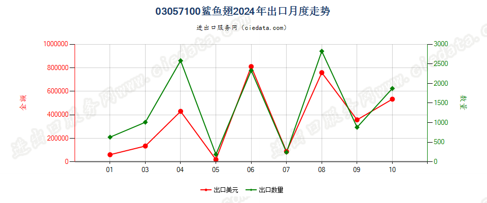 03057100鲨鱼翅出口2024年月度走势图