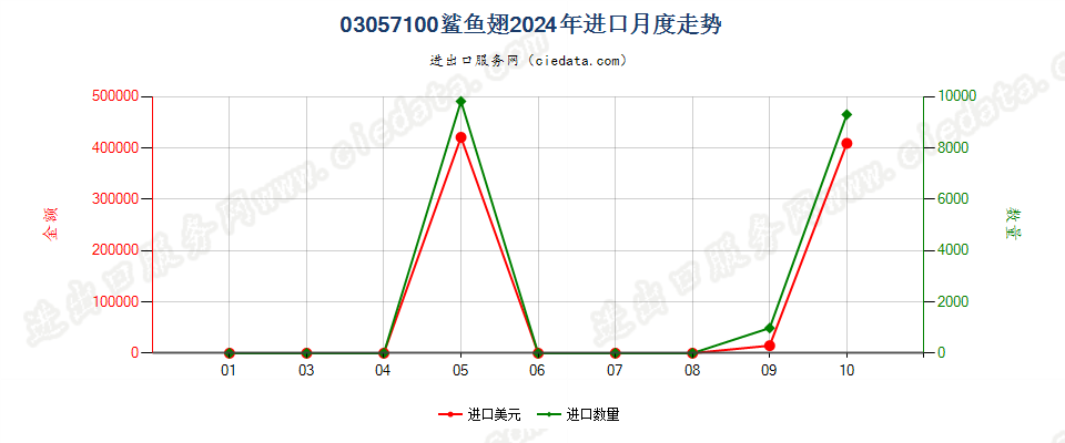 03057100鲨鱼翅进口2024年月度走势图