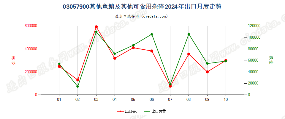 03057900其他鱼鳍及其他可食用杂碎出口2024年月度走势图