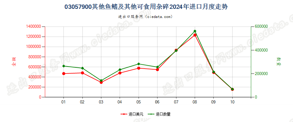 03057900其他鱼鳍及其他可食用杂碎进口2024年月度走势图