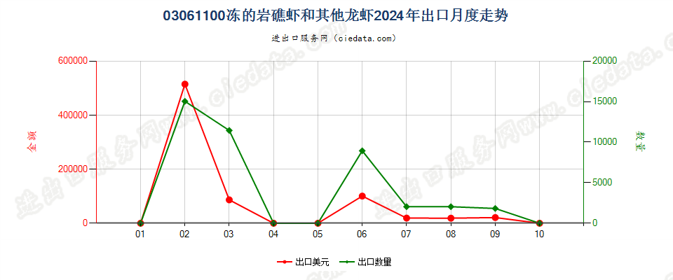 03061100冻的岩礁虾和其他龙虾出口2024年月度走势图