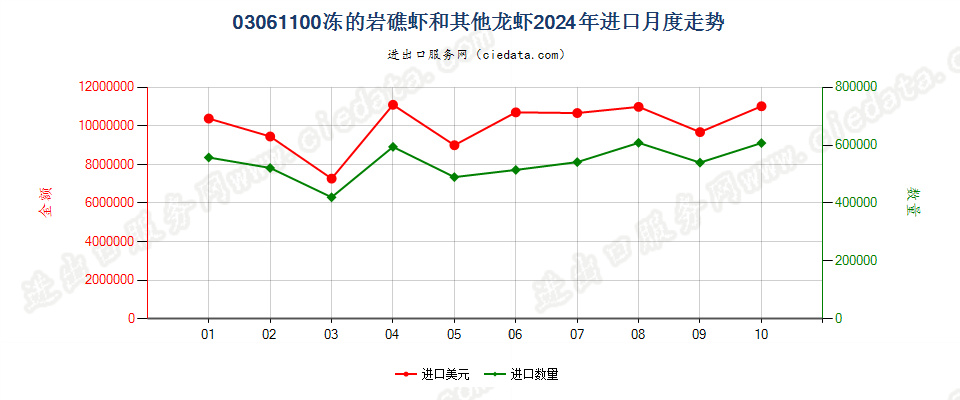 03061100冻的岩礁虾和其他龙虾进口2024年月度走势图