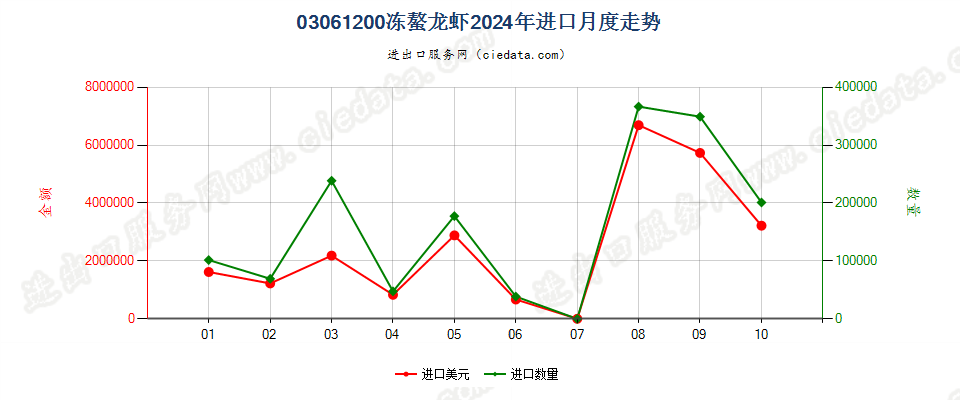 03061200冻螯龙虾进口2024年月度走势图