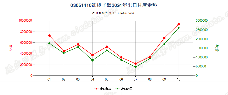 03061410冻梭子蟹出口2024年月度走势图