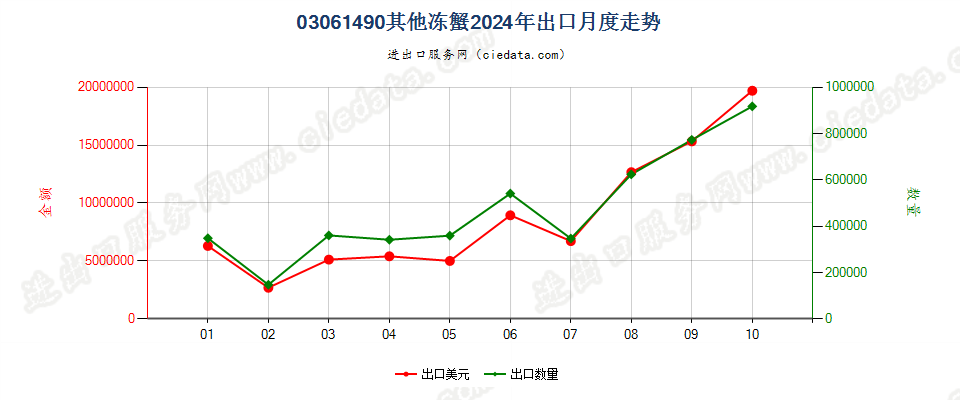 03061490其他冻蟹出口2024年月度走势图