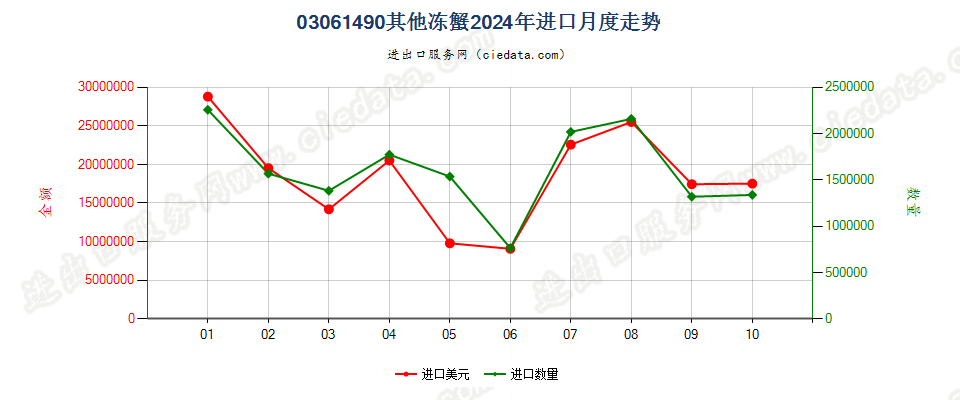 03061490其他冻蟹进口2024年月度走势图