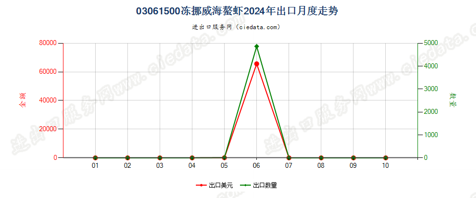 03061500冻挪威海螯虾出口2024年月度走势图