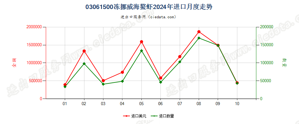 03061500冻挪威海螯虾进口2024年月度走势图