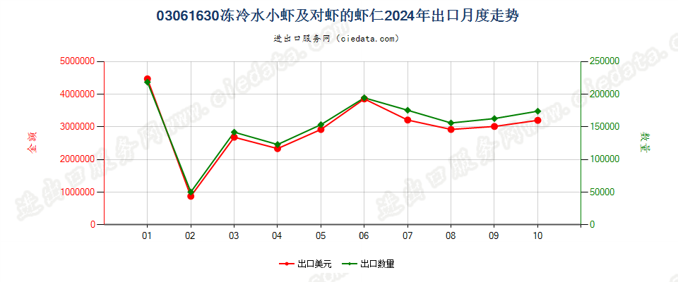 03061630冻冷水小虾及对虾的虾仁出口2024年月度走势图