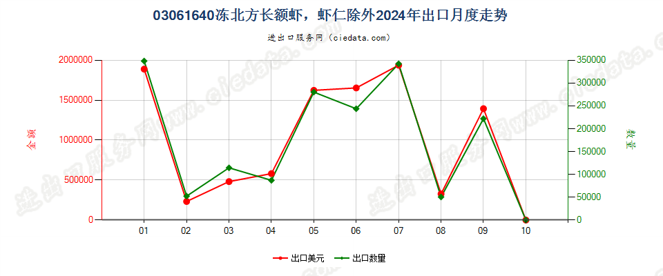 03061640冻北方长额虾，虾仁除外出口2024年月度走势图