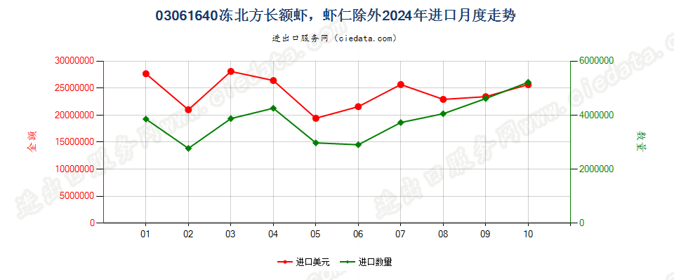 03061640冻北方长额虾，虾仁除外进口2024年月度走势图