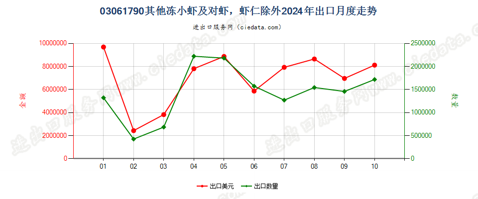 03061790其他冻小虾及对虾，虾仁除外出口2024年月度走势图