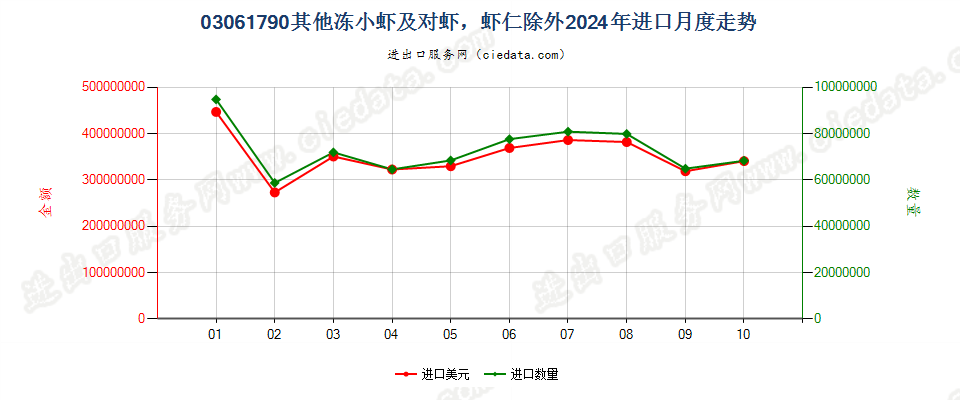 03061790其他冻小虾及对虾，虾仁除外进口2024年月度走势图