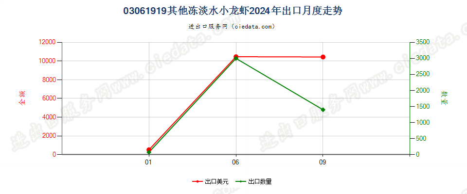 03061919其他冻淡水小龙虾出口2024年月度走势图