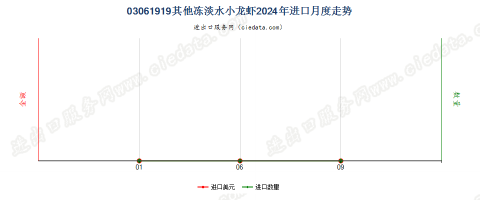 03061919其他冻淡水小龙虾进口2024年月度走势图