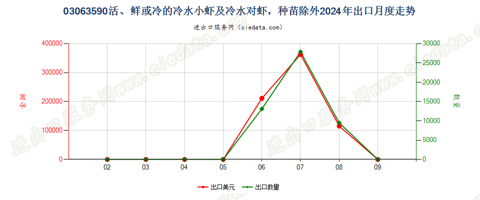 03063590活、鲜或冷的冷水小虾及冷水对虾，种苗除外出口2024年月度走势图