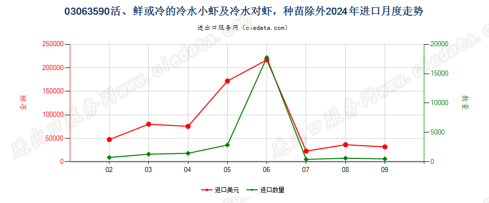 03063590活、鲜或冷的冷水小虾及冷水对虾，种苗除外进口2024年月度走势图