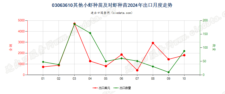 03063610其他小虾种苗及对虾种苗出口2024年月度走势图