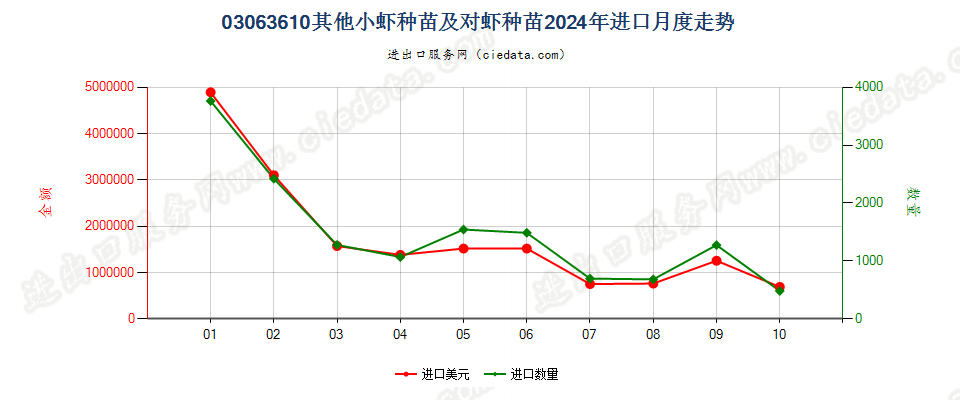 03063610其他小虾种苗及对虾种苗进口2024年月度走势图