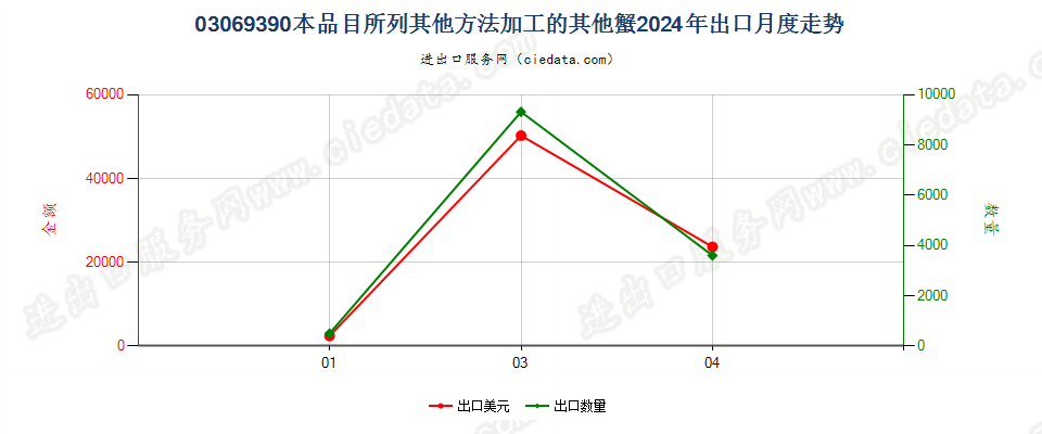 03069390本品目所列其他方法加工的其他蟹出口2024年月度走势图