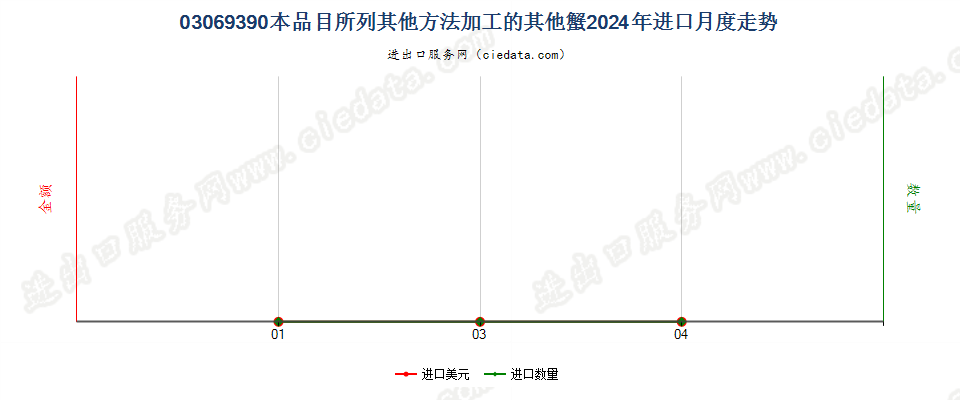 03069390本品目所列其他方法加工的其他蟹进口2024年月度走势图