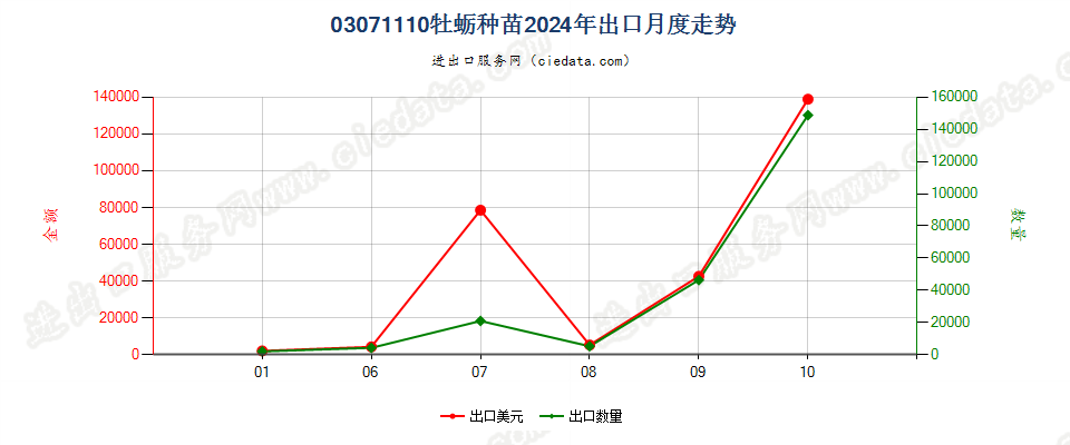 03071110牡蛎种苗出口2024年月度走势图