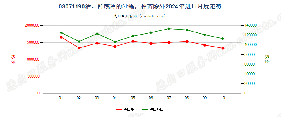 03071190活、鲜或冷的牡蛎，种苗除外进口2024年月度走势图