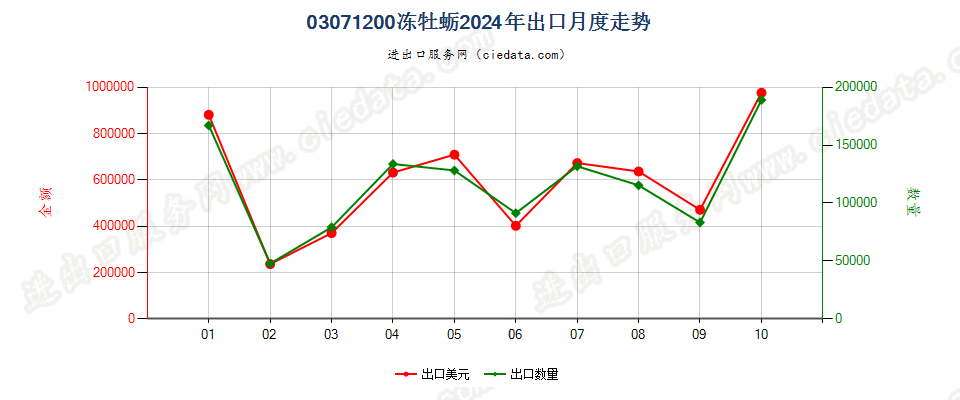 03071200冻牡蛎出口2024年月度走势图