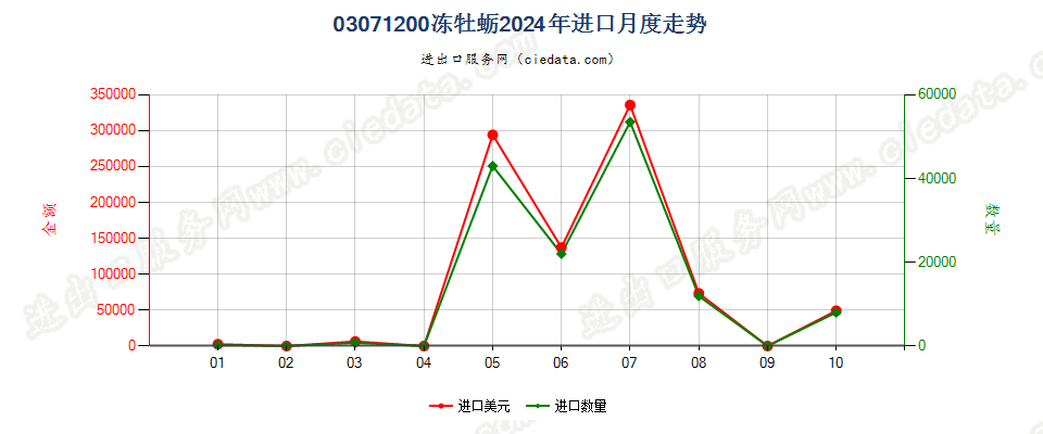 03071200冻牡蛎进口2024年月度走势图