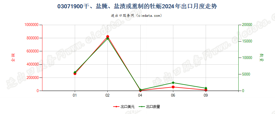 03071900干、盐腌、盐渍或熏制的牡蛎出口2024年月度走势图