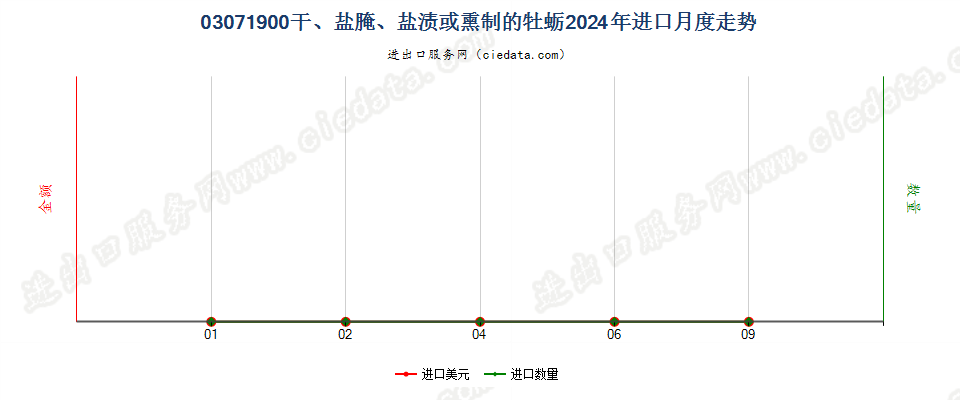 03071900干、盐腌、盐渍或熏制的牡蛎进口2024年月度走势图