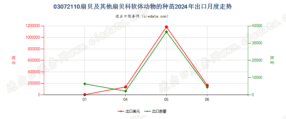 03072110扇贝及其他扇贝科软体动物的种苗出口2024年月度走势图