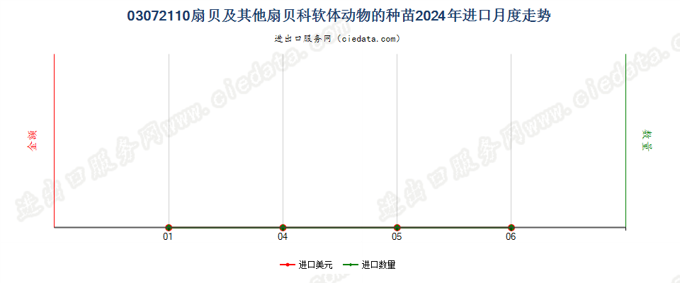 03072110扇贝及其他扇贝科软体动物的种苗进口2024年月度走势图