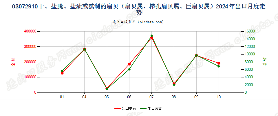 03072910干、盐腌、盐渍或熏制的扇贝（扇贝属、栉孔扇贝属、巨扇贝属）出口2024年月度走势图