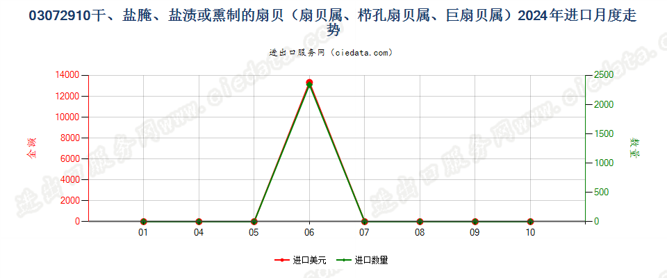 03072910干、盐腌、盐渍或熏制的扇贝（扇贝属、栉孔扇贝属、巨扇贝属）进口2024年月度走势图