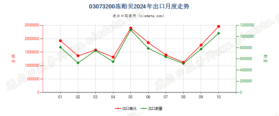 03073200冻贻贝出口2024年月度走势图