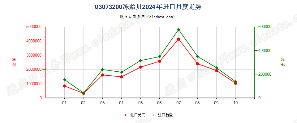 03073200冻贻贝进口2024年月度走势图