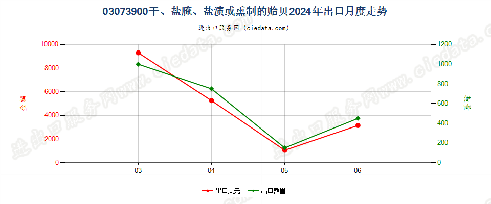 03073900干、盐腌、盐渍或熏制的贻贝出口2024年月度走势图