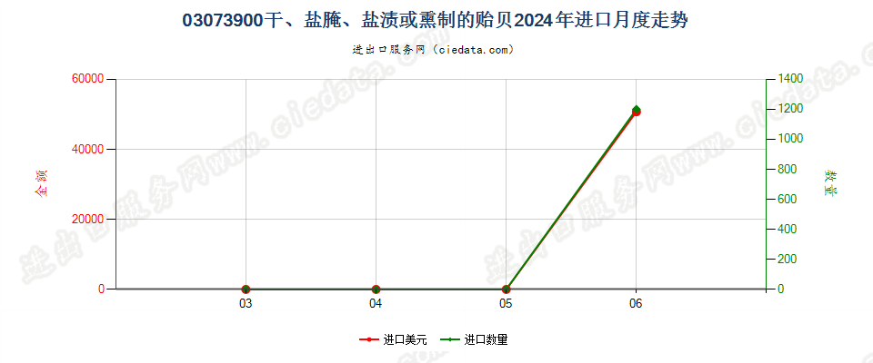 03073900干、盐腌、盐渍或熏制的贻贝进口2024年月度走势图