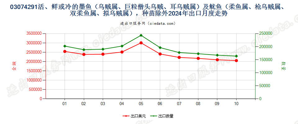 03074291活、鲜或冷的墨鱼（乌贼属、巨粒僧头乌贼、耳乌贼属）及鱿鱼（柔鱼属、枪乌贼属、双柔鱼属、拟乌贼属），种苗除外出口2024年月度走势图