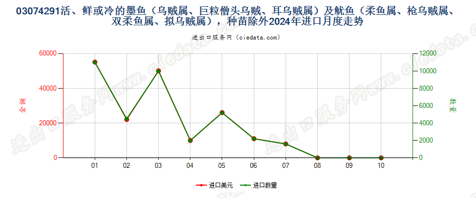 03074291活、鲜或冷的墨鱼（乌贼属、巨粒僧头乌贼、耳乌贼属）及鱿鱼（柔鱼属、枪乌贼属、双柔鱼属、拟乌贼属），种苗除外进口2024年月度走势图