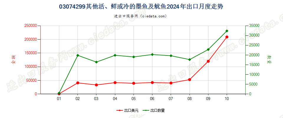 03074299其他活、鲜或冷的墨鱼及鱿鱼出口2024年月度走势图