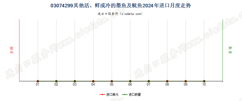 03074299其他活、鲜或冷的墨鱼及鱿鱼进口2024年月度走势图