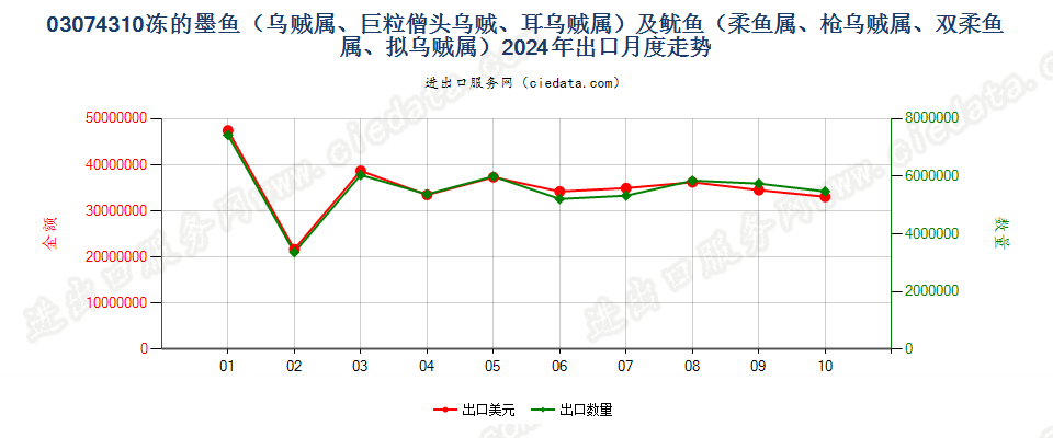 03074310冻的墨鱼（乌贼属、巨粒僧头乌贼、耳乌贼属）及鱿鱼（柔鱼属、枪乌贼属、双柔鱼属、拟乌贼属）出口2024年月度走势图